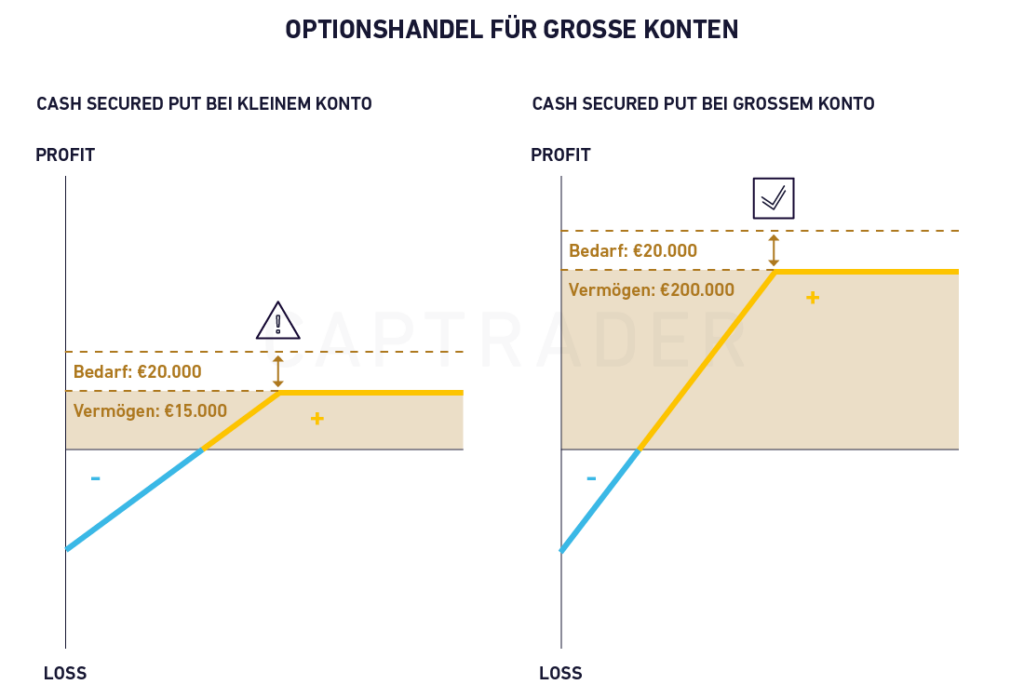 Zwei Diagramme vergleichen durch Bargeld gesicherte Put-Optionen für kleine und große Konten und veranschaulichen die Unterschiede bei den Gewinn- und Verlustschwellen für Kontogrößen von 20.000 € und 200.000 €. Dies verdeutlicht die Nuancen im Optionshandel für große Konten.