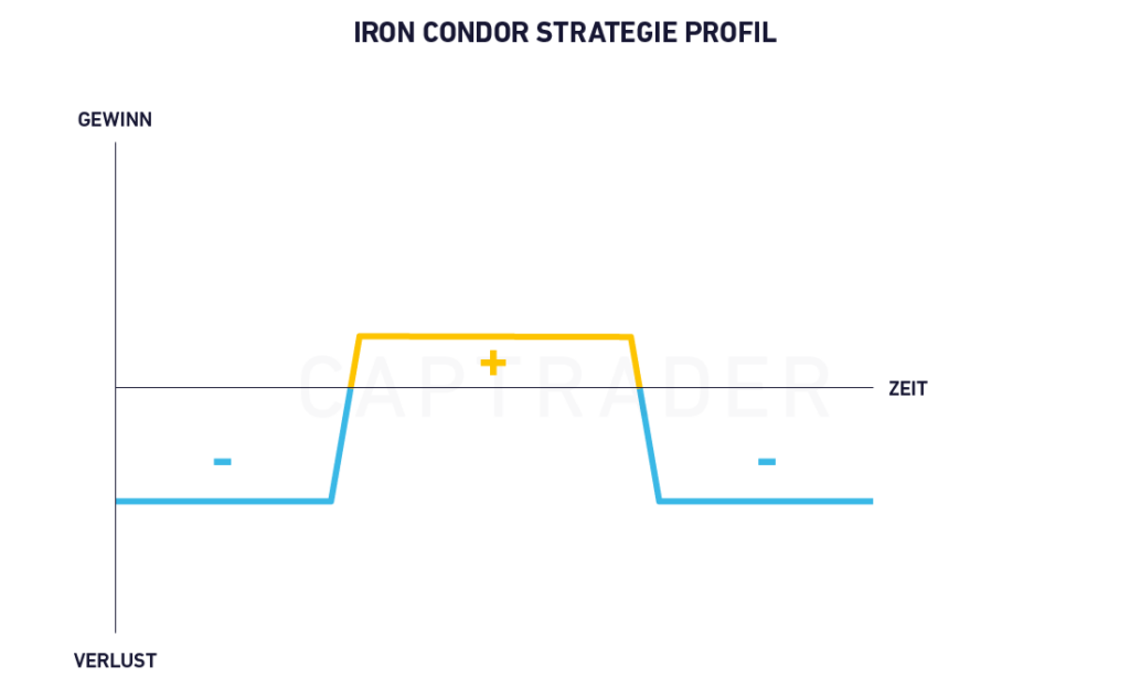 Grafik, die das Gewinn- und Verlustprofil einer Iron-Condor-Strategie im Optionshandel für große Konten veranschaulicht. Die Kurve weist eine flache Spitze auf und neigt sich auf beiden Seiten nach unten, mit beschrifteten Achsen für Gewinn und Zeit.