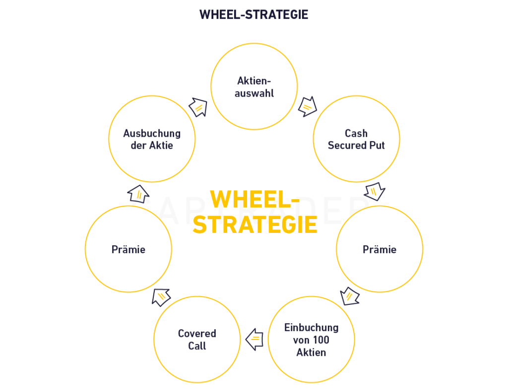 Diagramm der „Wheel-Strategie“ für Optionshandel für große Konten, mit den Phasen: Aktienauswahl, Cash Secured Put, Prämie, Einbuchung von 100 Aktien, Covered Call, Prämie und Ausbuchung der Aktie im Kreislauf.