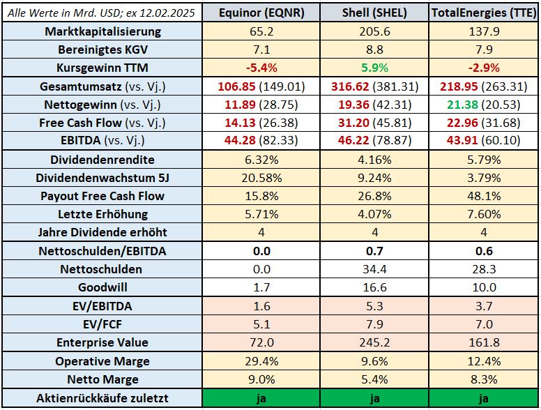 Eine Tabelle zum Vergleich der Finanzkennzahlen von Equinor, Shell und TotalEnergies, einschließlich Marktkapitalisierung, Nettogewinn, freiem Cashflow und Dividenden mit Stand 12. Februar 2025.