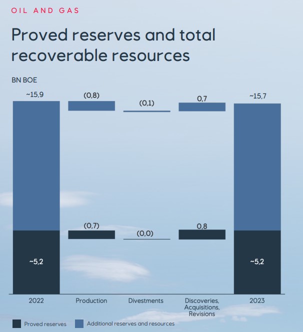 Balkendiagramm zum Vergleich der Öl- und Gasreserven von 2022 bis 2023. Zeigt Änderungen bei Produktion, Desinvestitionen, Entdeckungen, Akquisitionen und Revisionen, wobei die Nettoreserven unverändert bei ~15,7 Mrd. BOE liegen.