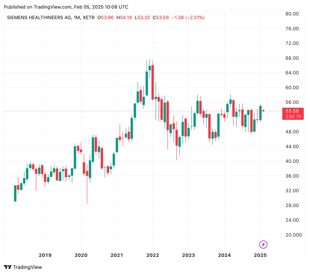 Candlestick chart illustrating the price movement of the Siemens Healthineers AG share from 2019 to 2025 against the backdrop of influences such as the customs dispute, with a highlighted price of 53.58 on February 5, 2025.