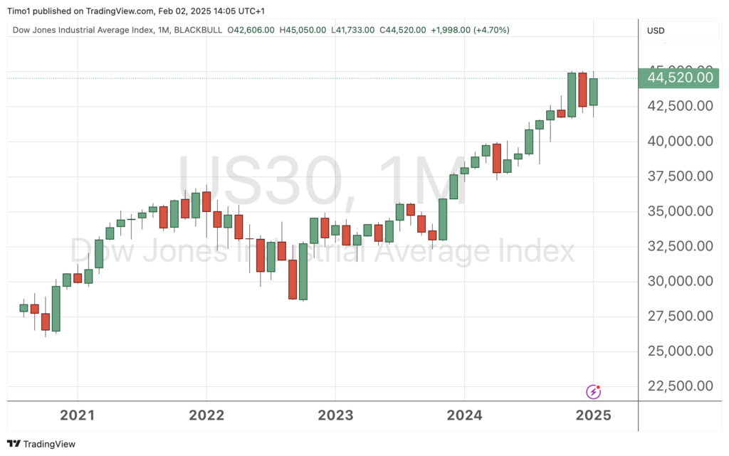 Line chart of the Dow Jones Industrial Average Index from 2021 to 2025, showing a gradual upward trend, reaching USD 44,520.00 in 2025. This increase runs parallel to developments such as US labor market data, which influence economic shifts.