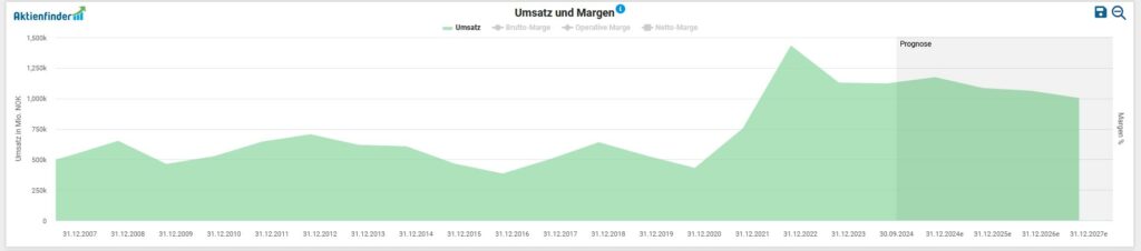 Das Liniendiagramm zeigt die Entwicklung von Umsatz und Marge im Zeitverlauf. Die Umsatzdaten sind grün, wobei auf einen deutlichen Anstieg ein leichter Rückgang folgt. Die Margen sind vergleichsweise kleiner.