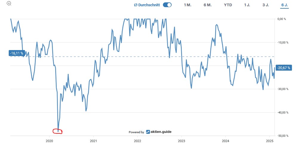 Liniendiagramm, das die prozentuale Veränderung im Zeitverlauf von 2020 bis 2025 zeigt, mit Schwankungen und einem deutlichen Einbruch im Jahr 2020. Der aktuelle Stand liegt bei etwa -20,67 %.