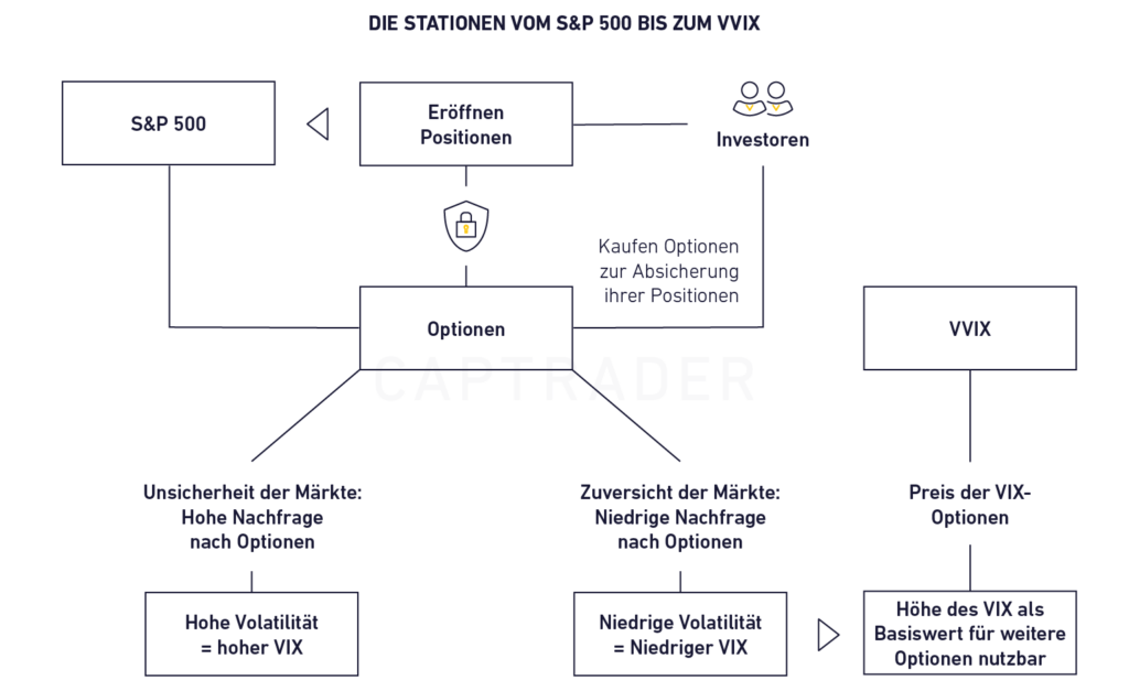 A flow chart illustrates the relationship between S&P 500 options, market volatility and VVIX. It shows investment decision points and their results in a clear way.