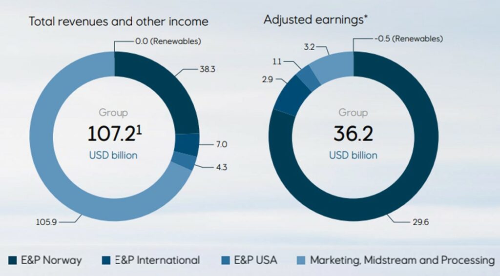 Zwei Donut-Diagramme vergleichen den Gesamtumsatz (107,2 Milliarden USD) und den bereinigten Gewinn (36,2 Milliarden USD) aus verschiedenen Geschäftsbereichen, darunter E&P Norwegen, International, USA und erneuerbare Energien.