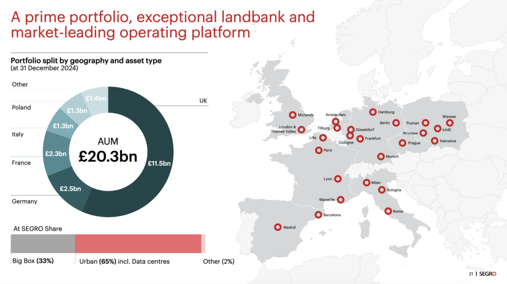Entdecken Sie SEGROs beeindruckendes Portfolio im Wert von 20,3 Milliarden Pfund: 33 % in Big Box, 65 % in städtischen Rechenzentren und 2 % in Sonstigem. Mit einer vielfältigen geografischen Verteilung in ganz Europa, darunter Großbritannien, Deutschland und Frankreich, kann es in der strategischen Verteilung sogar mit CBL & Associates Properties mithalten.