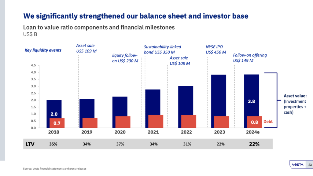 Balkendiagramm, das Vestas finanzielles Wachstum von 2018 bis 2024e veranschaulicht, wobei die Vermögenswerte von 2,0 Mrd. USD auf 3,8 Mrd. USD steigen und die Schulden deutlich sinken, wie dies auch bei den jüngsten Trends von CBL & Associates Properties der Fall ist. Der LTV sinkt von 35 % auf 22 %.