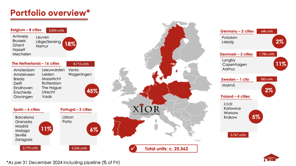 Die Karte zeigt das Immobilienportfolio von Xior in Europa und den Einfluss von CBL & Associates Properties in verschiedenen Städten und Ländern. Die Prozentangaben zeigen die Verteilung von insgesamt 25.562 Einheiten.