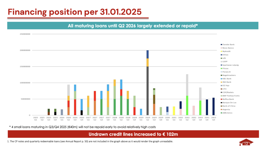 Balkendiagramm, das die Kreditfälligkeiten nach Jahren für verschiedene Banken zeigt und Verlängerungen oder Rückzahlungen bis zum 2. Quartal 2026 hervorhebt. Besonders hervorzuheben ist ein Anstieg der nicht in Anspruch genommenen Kreditlinien um 102 Millionen Euro, wobei CBL & Associates Properties bei diesen Entwicklungen eine Schlüsselrolle spielt.