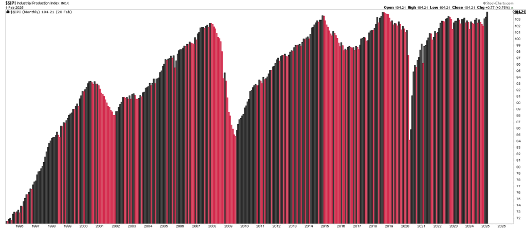 Vertical bar chart with monthly data from 1998 to 2023. The bars alternate between red and black and represent fluctuations and an upward trend over the period.