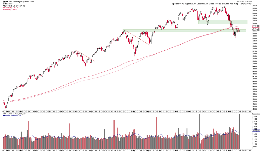 Stock chart of the S&P 500 index with moving averages and volume bars. The chart extends from January 2021 to January 2022 and shows price movements and fluctuations in trading volume.