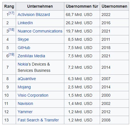 Table with companies, acquisition sums in billions of US dollars and acquisition years. Example: Activision Blizzard, 68.7 billion US dollars, 2022. 13 entries in total.