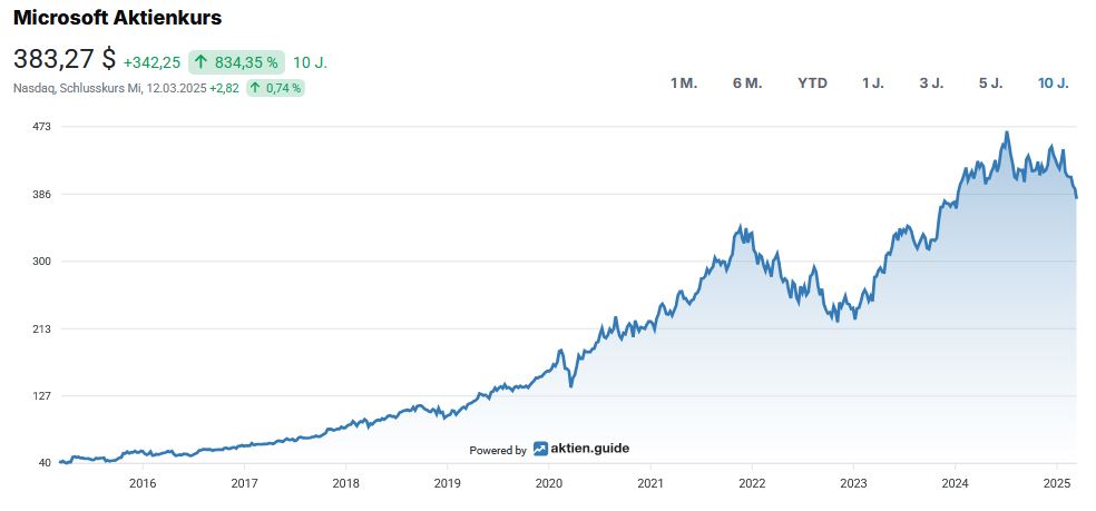 Line chart showing the rise in Microsoft's share price from below USD 50 in 2016 to over USD 380 in 2025, with a peak in early 2025 and a slight decline thereafter.