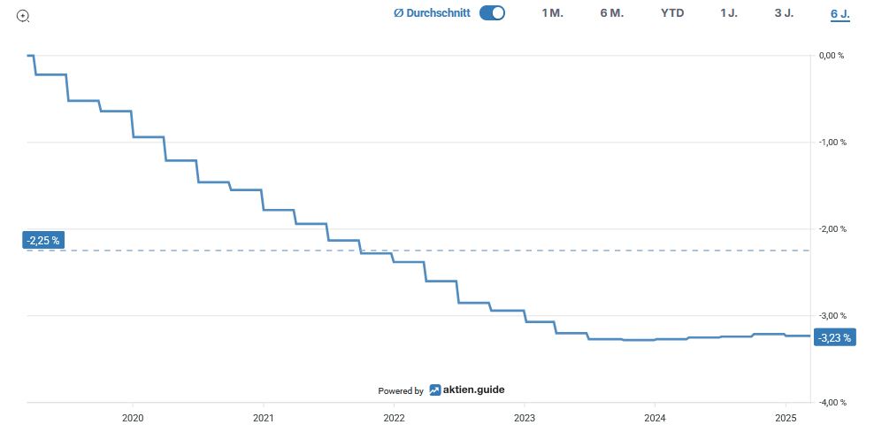 Line graph showing a percentage decrease from -0.25 % in 2020 to -3.2 % in 2025, with a steady downward trend.