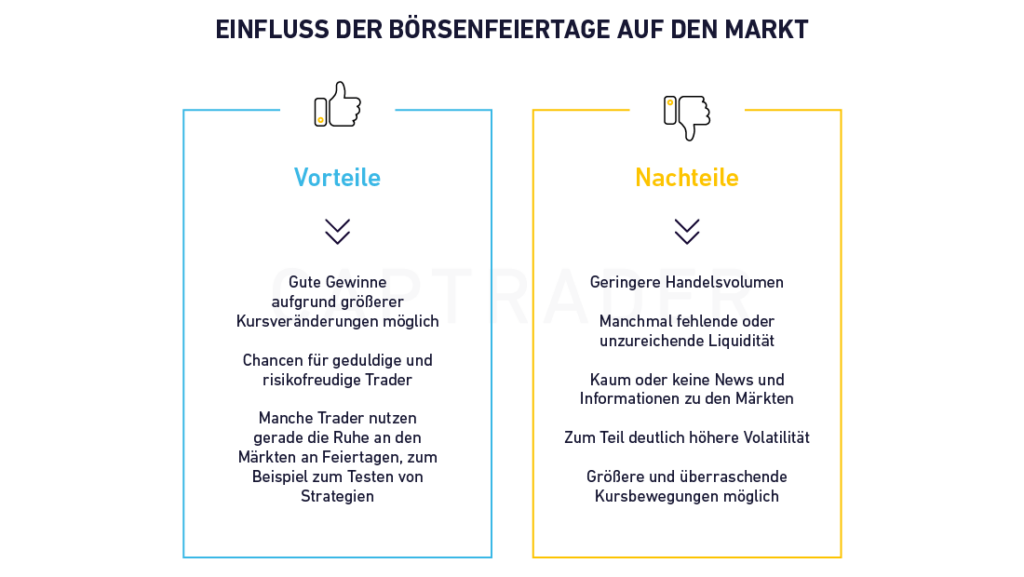 Vergleichstabelle mit dem Titel „Einfluss der Börsenfeiertage auf den Markt“, die die Vor- und Nachteile des Handels während der Börsenfeiertage veranschaulicht. Auf der linken Seite sind Vorteile mit einem „Daumen hoch“-Symbol dargestellt. Auf der rechten Seite werden Nachteile mit einem Daumen-nach-unten-Symbol dargestellt.