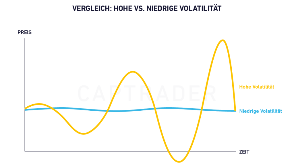 Grafik zum Vergleich hoher und niedriger Volatilität während Börsenfeiertagen. Hohe Volatilität wird durch große Preisschwankungen (gelbe Linie) dargestellt, niedrige Volatilität durch kleinere Schwankungen (blaue Linie). Beide Linien zeigen Veränderungen im Zeitverlauf.