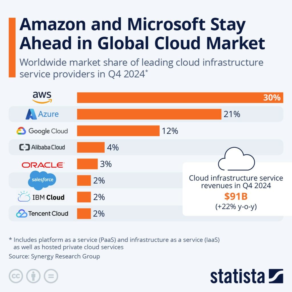 The bar chart shows that AWS has a market share of 30 %, Azure of 21 % and Google Cloud of 12 % for cloud services in the fourth quarter of 2024. Total revenue amounts to USD 91 billion, an increase of USD 22 % compared to the previous year. Data from the Synergy Research Group.