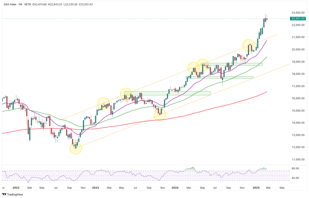 Ein DAX-Indexdiagramm, das einen Aufwärtstrend mit Unterstützungs- und Widerstandsniveaus, hervorgehobenen Zonen und gleitenden Durchschnitten zeigt. Die X-Achse zeigt Daten von 2022 bis 2025.