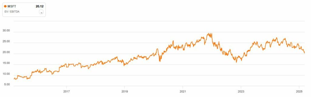 Line chart showing MSFT's EV/EBITDA ratio from 2015 to 2025, with fluctuations peaking around 2021-2022 before declining in 2023.