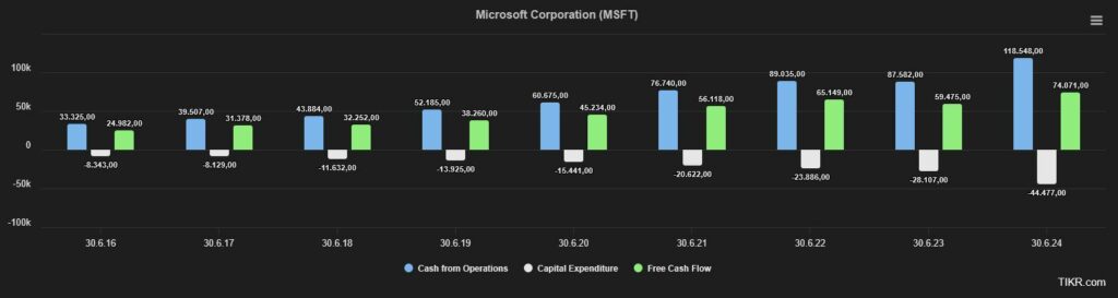 Bar chart showing the cash flow from operating activities, capital expenditure and free cash flow of Microsoft Corporation from March 2016 to March 2023. The bars represent various rising and falling values.