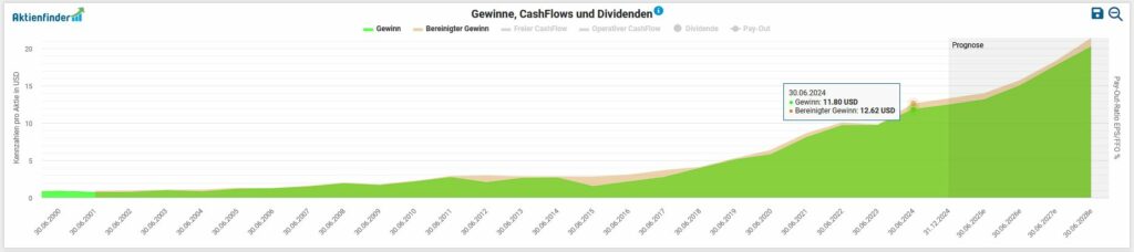 A line chart showing an upward trend in earnings, cash flows and dividends from 2003 to 2022, with data points and a highlighted section for the average value over the last few years.