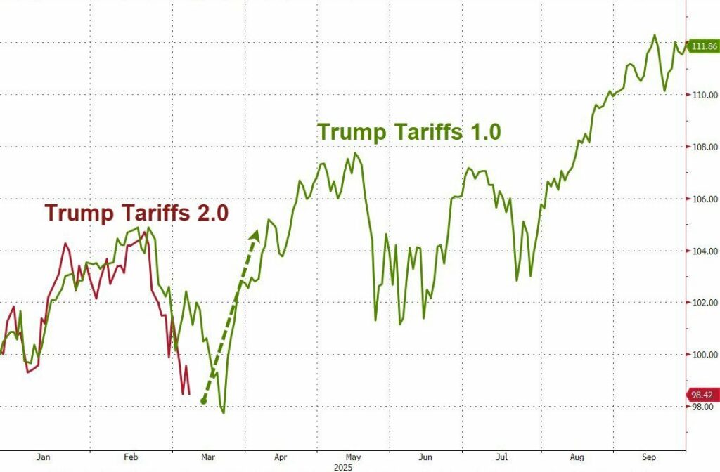 Liniendiagramm, das zwei Zolltrends zeigt: Die Trump-Zölle 1.0 (grün) steigen von Januar bis September, und die Trump-Zölle 2.0 (rot) sinken von Januar bis März im Jahr 2025 stark.