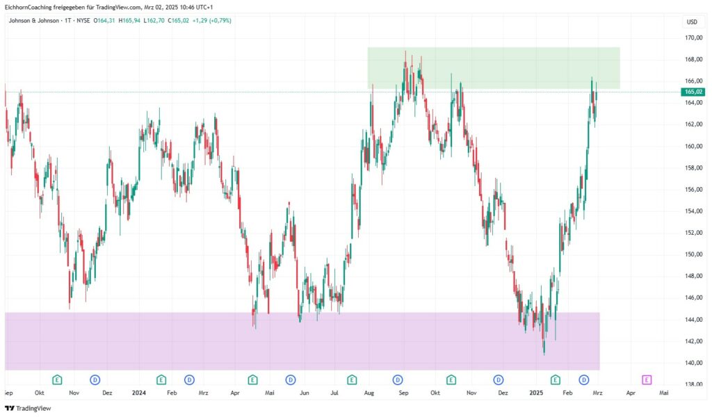 Stock chart showing the price fluctuations of Johnson & Johnson from March 2024 to March 2025 with highlighted support and resistance zones.