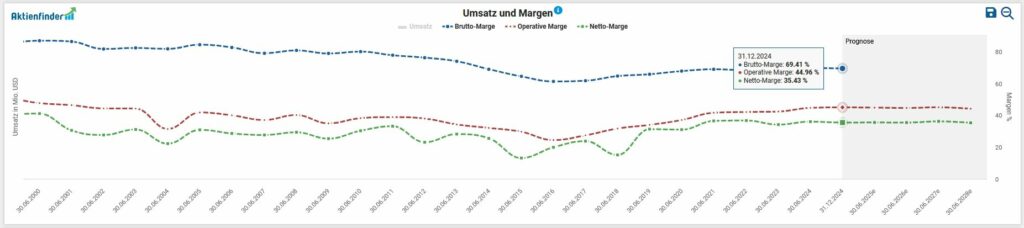 A line chart shows the development of the gross, operating and net margins from June 2023 to April 2024. The gross margin is at its highest and the net margin at its lowest. A forecast is shown from March 2024.