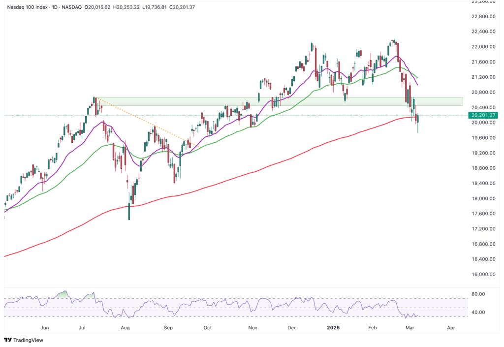 Ein Aktienchart, der die täglichen Kursbewegungen mit Candlesticks, gleitenden Durchschnitten und dem RSI-Indikator unten anzeigt. Der Chart deckt den Zeitraum von Juni 2024 bis April 2025 für den Nasdaq 100 Index ab.