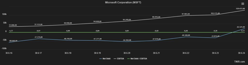 Line chart of Microsoft Corporation (MSFT) financial data: net debt, EBITDA and net debt/EBITDA from Q3 2016 to Q3 2023. EBITDA is gradually increasing, net debt is decreasing and net debt/EBITDA is fluctuating.