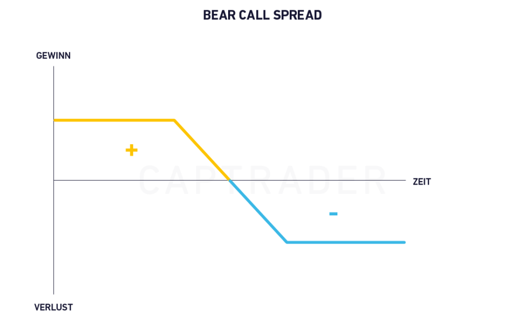 Diagramm mit einem Bear-Call-Spread mit Gewinn und Verlust auf der vertikalen Achse und Zeit auf der horizontalen Achse. Die Linie nimmt ab, was auf eine Strategie für fallende Märkte hindeutet, ideal für den Optionshandel für kleine Konten.