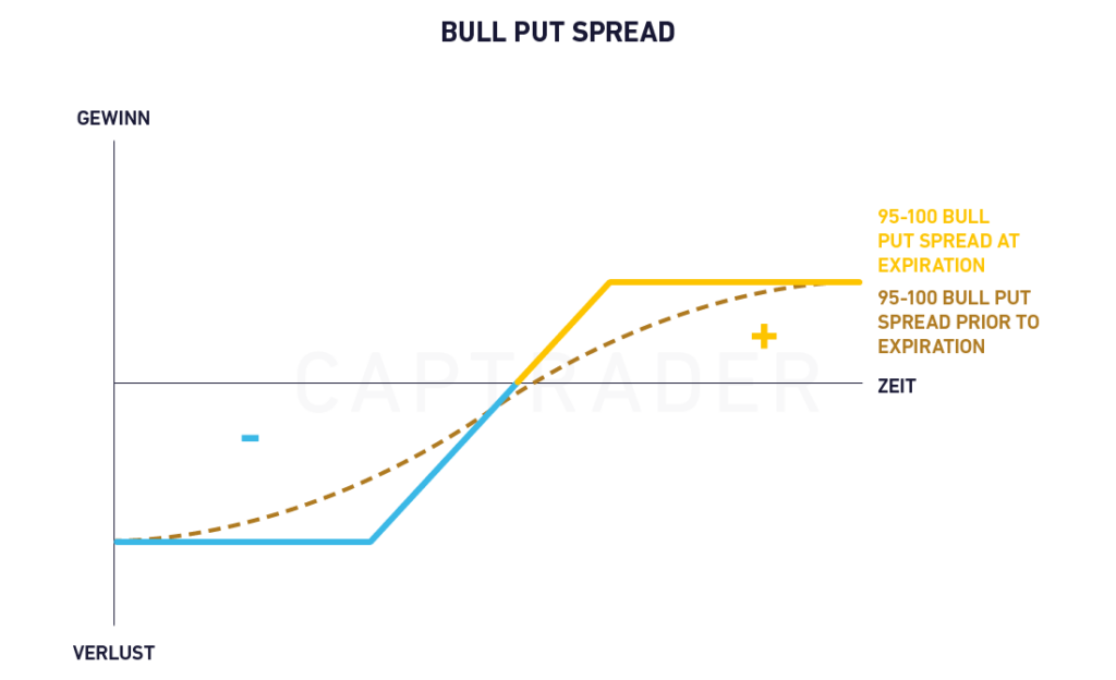 Grafik der Bull Put Spread-Strategie, ideal für den Optionshandel mit kleinen Konten, zeigt Gewinn und Verlust im Zeitverlauf. Die blaue Linie steht für den Zeitraum vor Ablauf, die gelbe Linie für den Zeitraum bei Ablauf, mit Gewinnzone oberhalb der x-Achse.