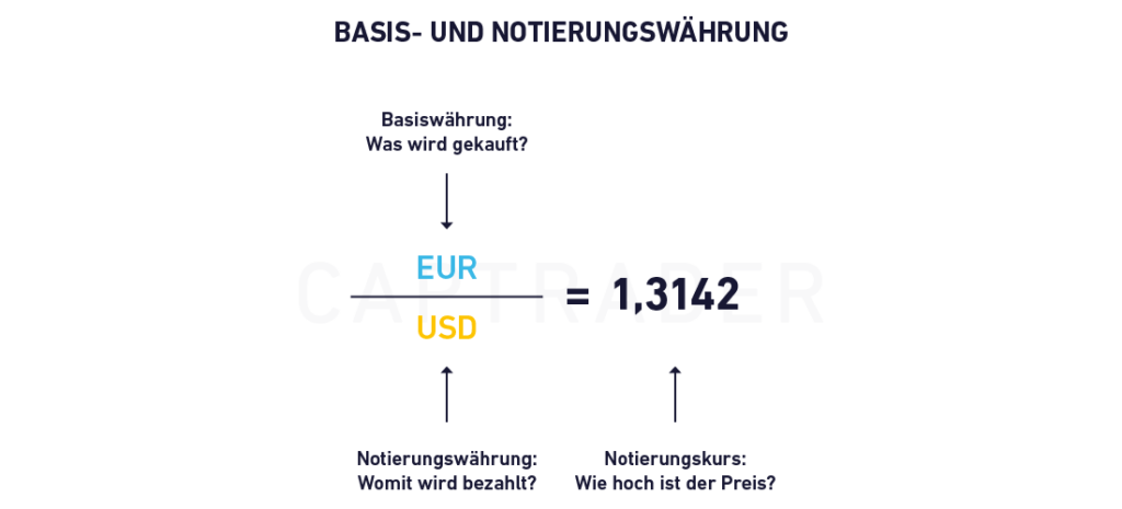 Exchange rate chart: 1 EUR corresponds to 1.3142 USD. The base currency is EUR, the quote currency is USD. Knowledge of pip trading helps to better analyze these exchange rate fluctuations.
