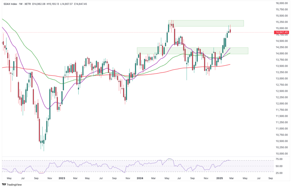 Ein Aktienchart mit wöchentlichen Candlestick-Mustern, gleitenden Durchschnitten, potenziellen Unterstützungs- und Widerstandszonen sowie dem RSI-Indikator unten, der den Zeitraum von 2022 bis Mitte 2025 abdeckt.