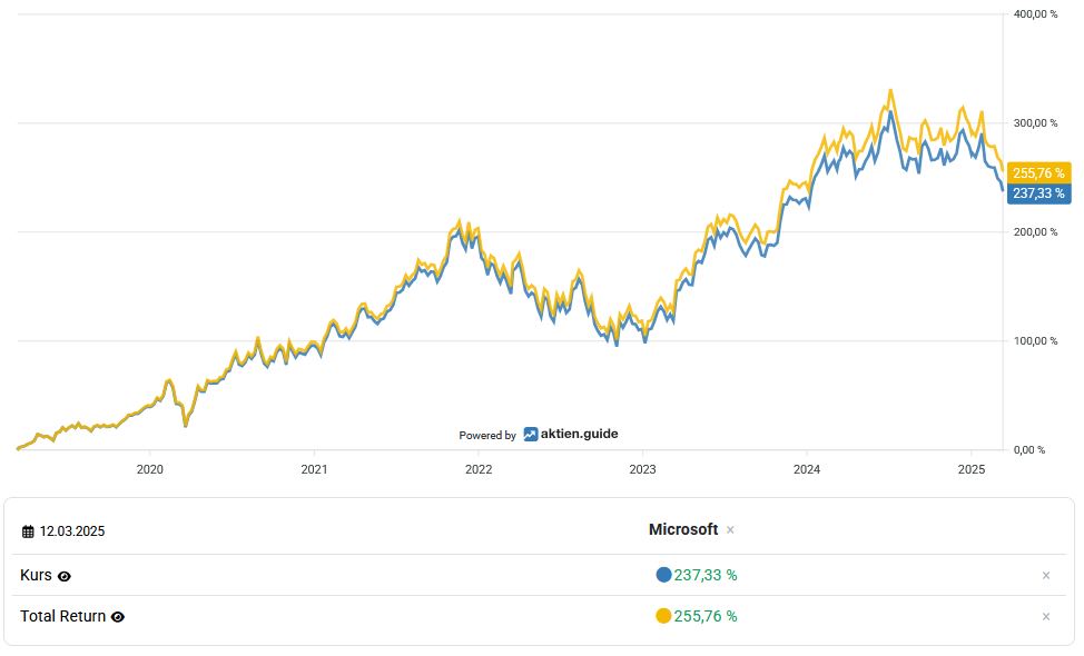 A line chart comparing the performance of Microsoft Price (237.33 %) and Total Return (255.76 %) from 2020 to 2025, showing that both are increasing over time with some fluctuations.