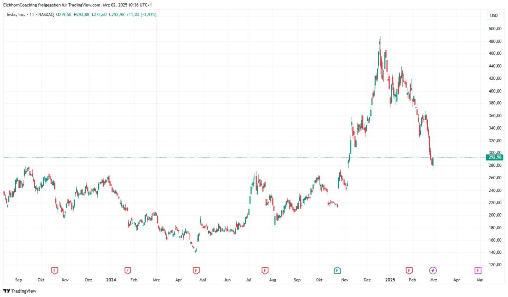 Line chart showing Tesla's share price from the end of 2023 to the beginning of 2025, with a sharp rise and subsequent fall.