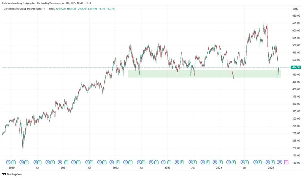 Share price chart of a company from mid-2020 to 2024, showing fluctuating trends with a highlighted support zone at around USD 450-500 in 2023 and 2024.