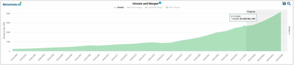 Line chart showing the steady increase in sales and net margin from 2013 to 2022, with progress marked annually.
