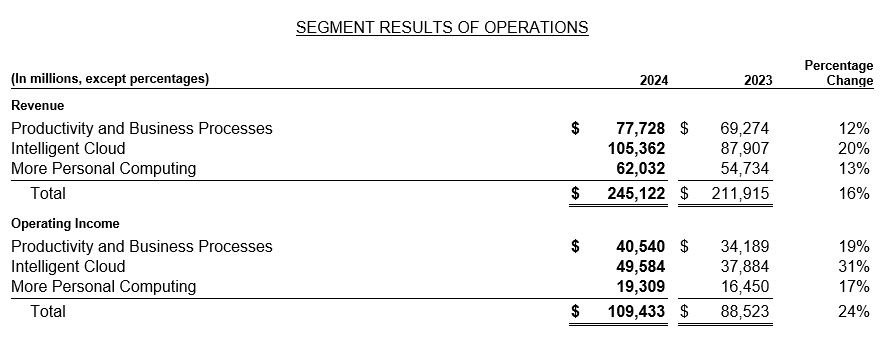 Table with segment results for 2024 and 2023. Revenue: USD 245,122 million (2024), USD 211,915 million (2023). Operating result: USD 109,433 million (2024), USD 88,523 million (2023).