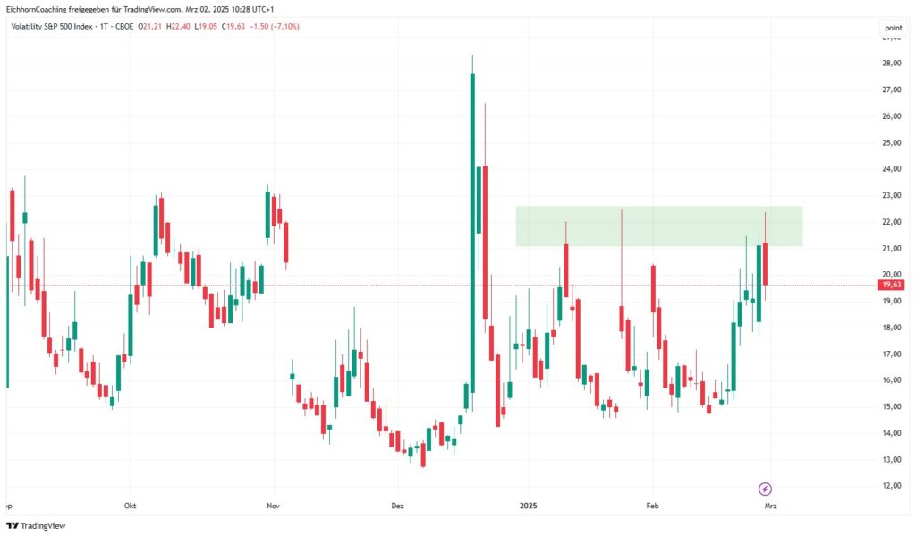 Line chart showing the fluctuations in the volatility index (VIX) from September to March. There are clear peaks in December and February, with the most recent values in the highlighted area coming close to the previous highs.
