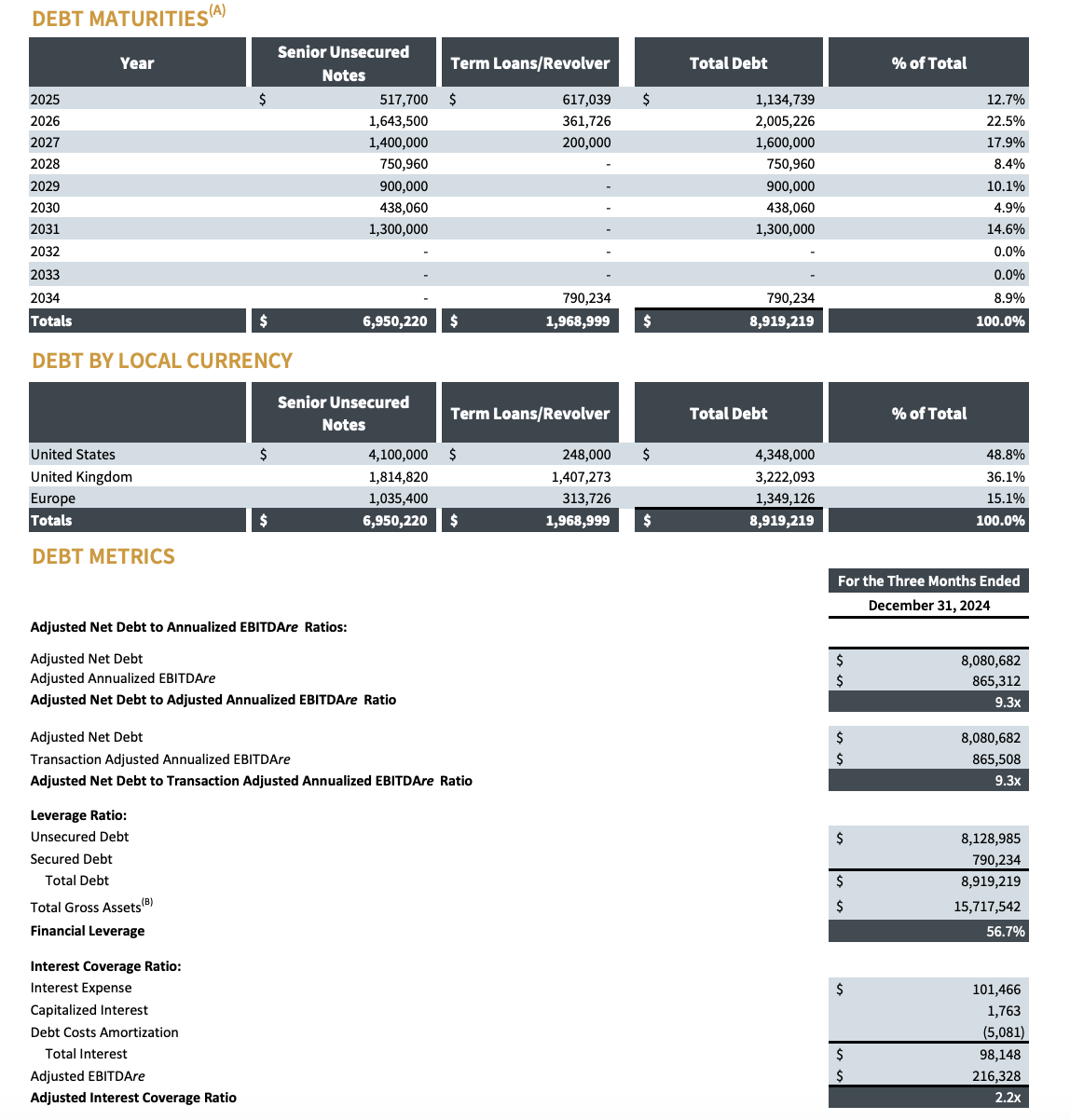 An overview of the REIT sector shows a financial table detailing debt maturities, debt in local currency and key metrics for the period 2025-2030, showing total debt and senior unsecured debt in millions with percentages for the third quarter.