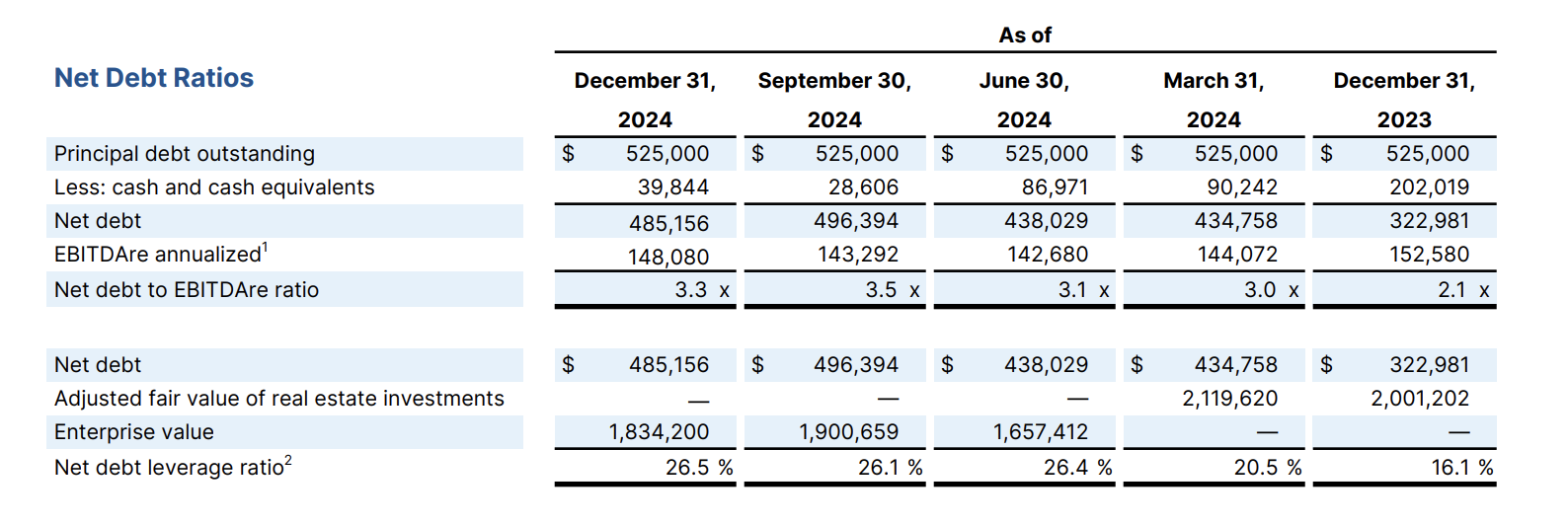A table showing the net debt ratios over five quarters from December 31, 2023 provides a comprehensive overview of the third quarter of the REIT's business. It contains the key figures for principal debt, cash, net debt, EBITDA and net debt/EBITDA for an insightful financial analysis.