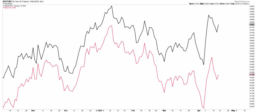 Line chart comparing two sets of US Treasury 3-year bond yield data from October through May; one line is black and the other is red, showing different trends over time.