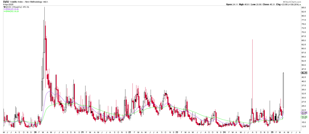 Ein Candlestick-Chart, das die Aktienvolatilität mit roten Balken, grünen und blauen gleitenden Durchschnittslinien und sporadischen Spitzen von 2006 bis 2008 zeigt.