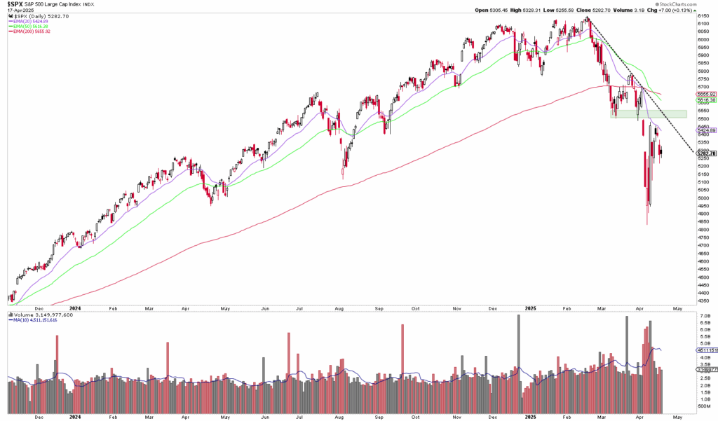 Line chart of the S&P 500 index from December 2021 to April 2023 with moving averages and volume bars, showing a decline in early 2023.