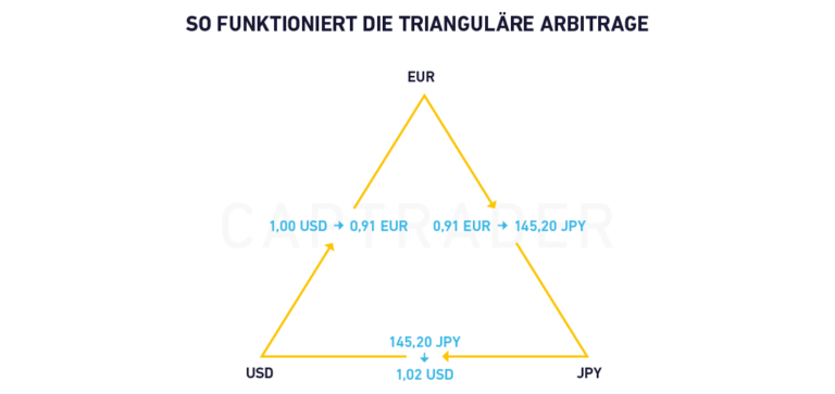 Trading arbitrage in 2026: How does arbitrage work?