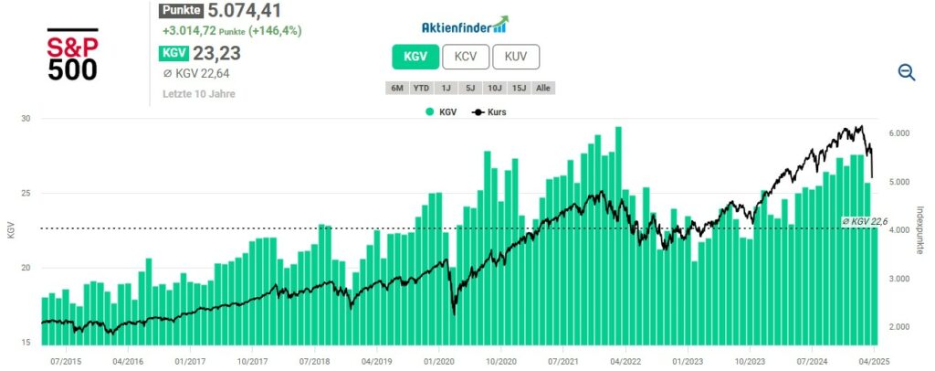 Line and bar chart with S&P 500 data from 2014 to 2024, with green bars for P/E values and a black line for price, indicating fluctuating trends in the stock index over time.