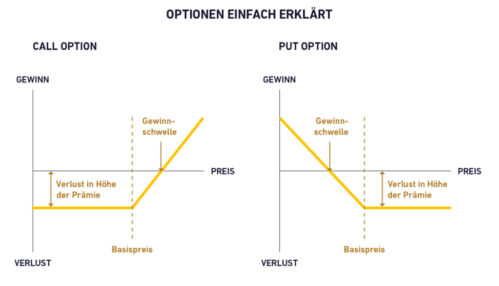 Ein Diagramm zur Veranschaulichung von Call- und Put-Optionen: Die Call-Option zeigt eine steigende Gewinnlinie nach Break-Even; die Put-Option vor Break-Even. Beide weisen einen Prämienverlust auf. Beachten Sie, dass Markttrends durch Börsenfeiertage beeinflusst werden können und sich somit auf die Handelsmuster auswirken.